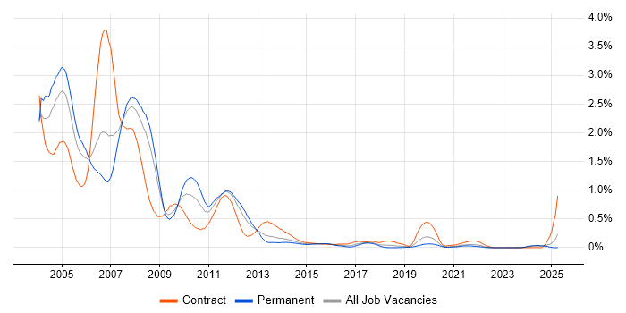 Job vacancy trend for Handset in Hampshire Job vacancy trend for Handset in Hampshire