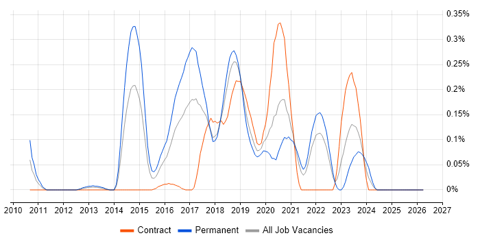 HAProxy job vacancy trend in Hampshire