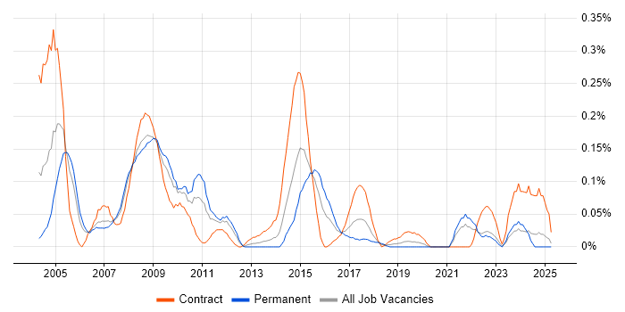 Job vacancy trend for Hardware Maintenance in Hampshire Job vacancy trend for Hardware Maintenance in Hampshire