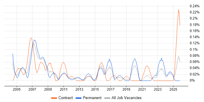 Hardware Support Engineer job vacancy trend in Hampshire
