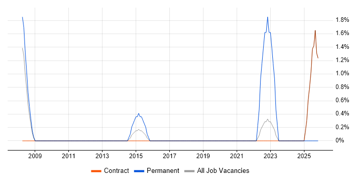 1st/2nd Line Support Analyst job vacancy trend in Havant