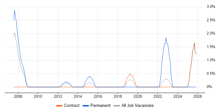 1st/2nd Line Support job vacancy trend in Havant