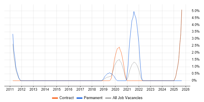 1st Line Engineer job vacancy trend in Havant