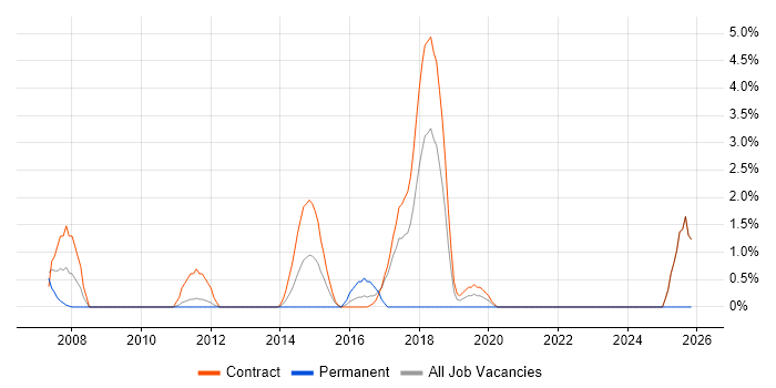 1st Line Support Analyst job vacancy trend in Havant