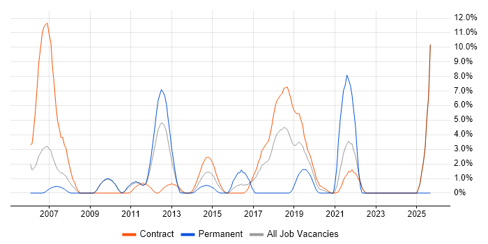 1st Line Support job vacancy trend in Havant
