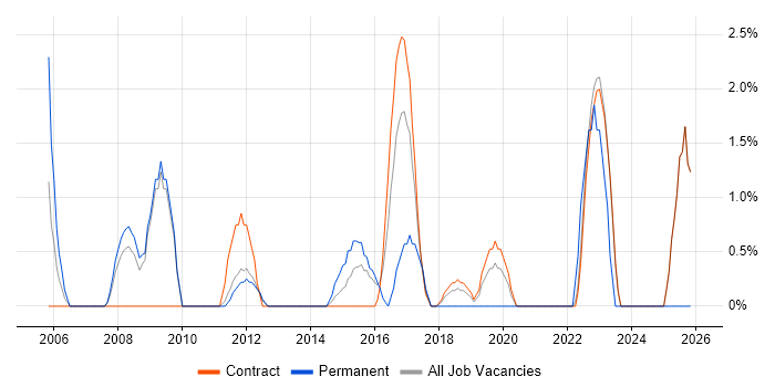 2nd Line Support Analyst job vacancy trend in Havant
