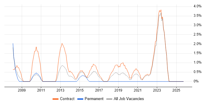 Acceptance Criteria job vacancy trend in Havant