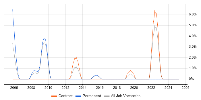 Job vacancy trend for Accounts Payable in Havant