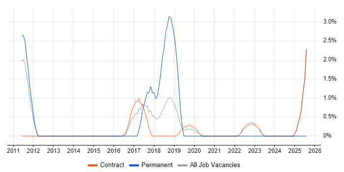 Job vacancy trend for Actionable Insight in Havant