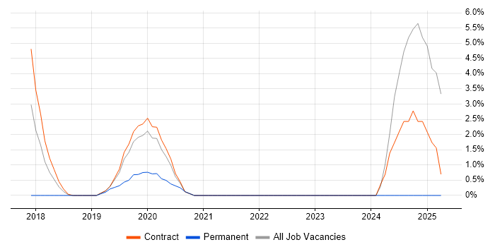 Job vacancy trend for Active Directory Federation Services in Havant