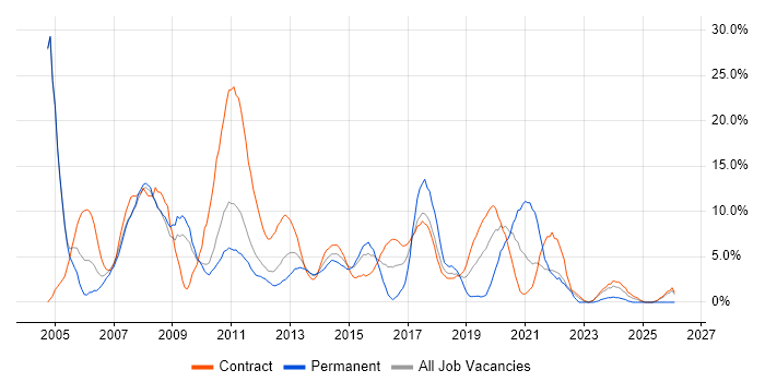 Administrator job vacancy trend in Havant
