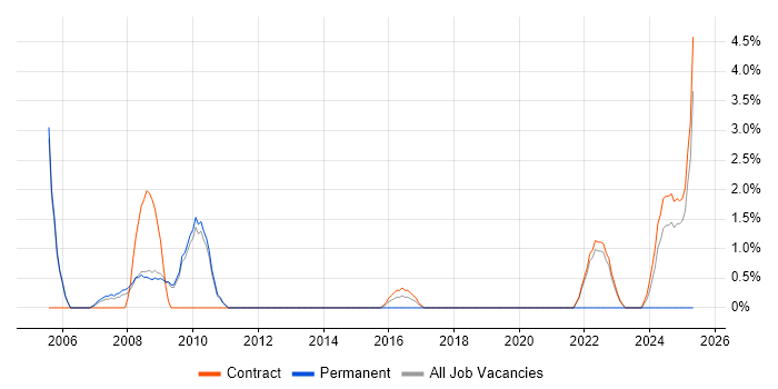 Job vacancy trend for ADO in Havant
