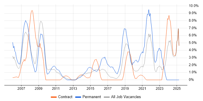 Job vacancy trend for Aerospace in Havant Job vacancy trend for Aerospace in Havant