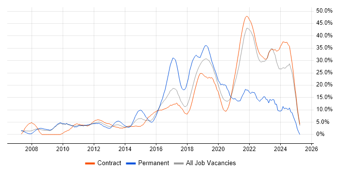 Job vacancy trend for Agile in Havant
