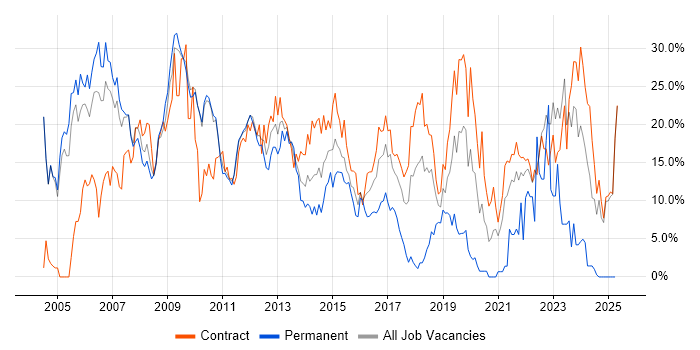 Job vacancy trend for Analyst in Havant