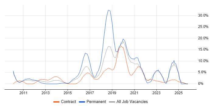 Analytics job vacancy trend in Havant