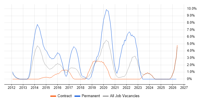 Android job vacancy trend in Havant