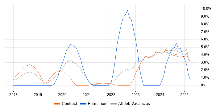 Job vacancy trend for Ansible in Havant