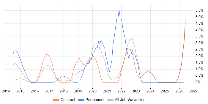 Apple iOS job vacancy trend in Havant