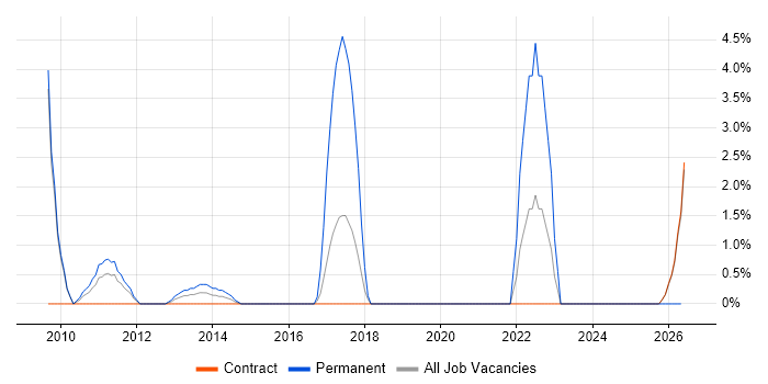 Apple job vacancy trend in Havant