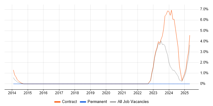 Job vacancy trend for Application Discovery in Havant