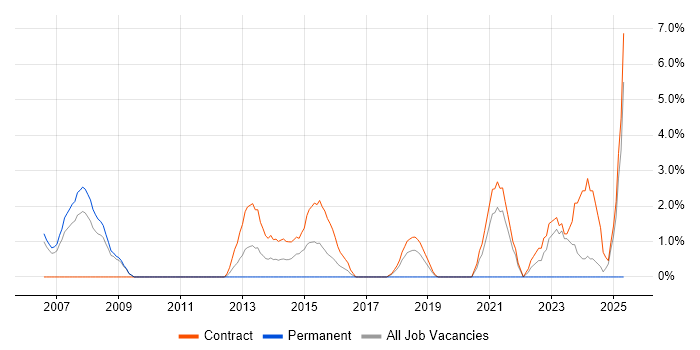 Job vacancy trend for Application Packaging in Havant