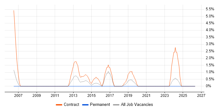 Applications Packager job vacancy trend in Havant