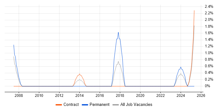 Job vacancy trend for Applications Specialist in Havant