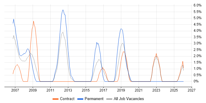 Applications Support job vacancy trend in Havant