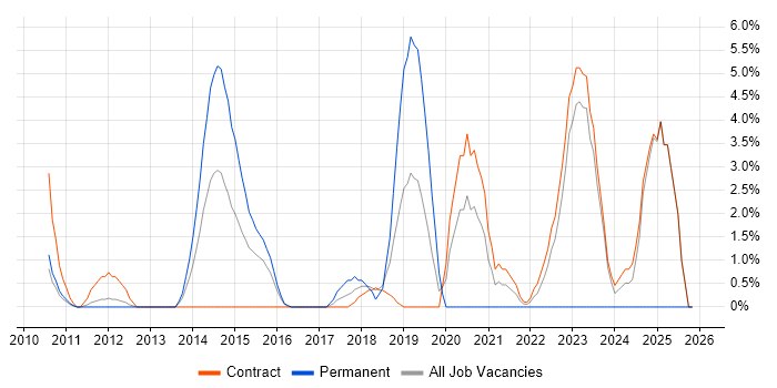 Architecture Roadmap job vacancy trend in Havant
