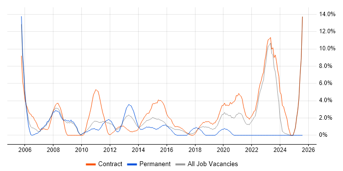 Job vacancy trend for Asset Management in Havant