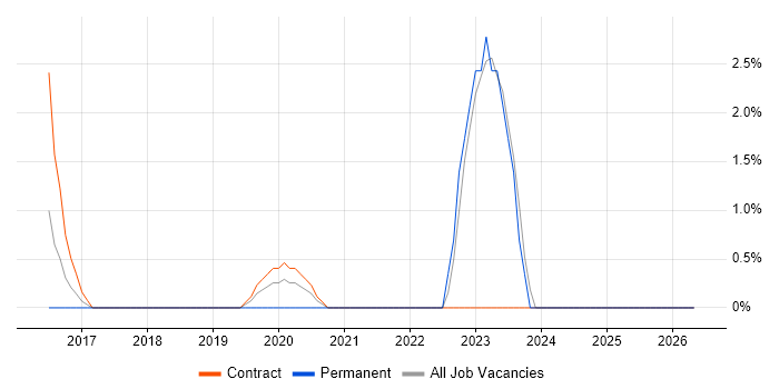 AWS Certification job vacancy trend in Havant
