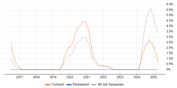Job vacancy trend for AWS CloudFormation in Havant