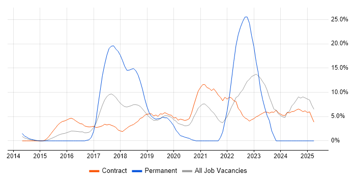 Job vacancy trend for AWS in Havant