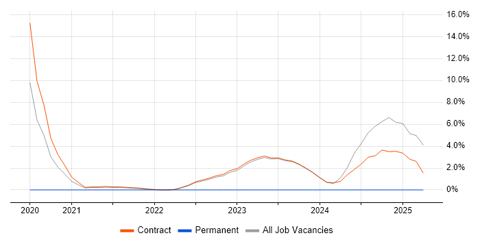 Job vacancy trend for Azure Certification in Havant