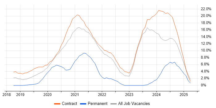 Job vacancy trend for Azure DevOps in Havant