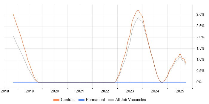 Job vacancy trend for Azure Monitor in Havant