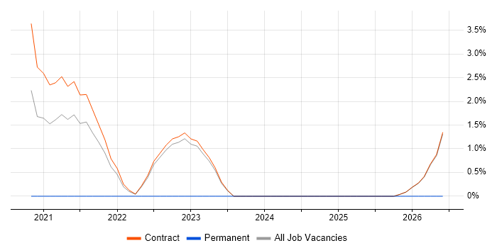 Azure Sentinel job vacancy trend in Havant