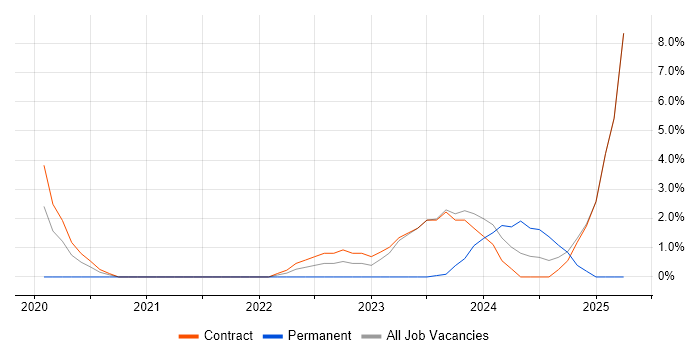 Job vacancy trend for Azure Service Bus in Havant