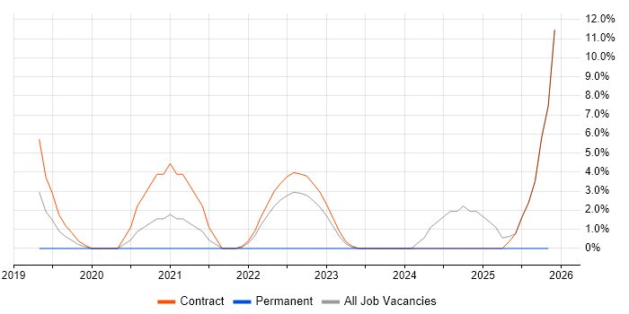 Azure Storage job vacancy trend in Havant
