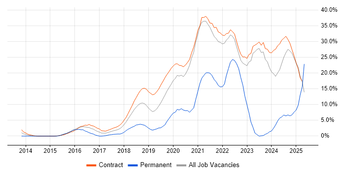 Job vacancy trend for Azure in Havant Job vacancy trend for Azure in Havant