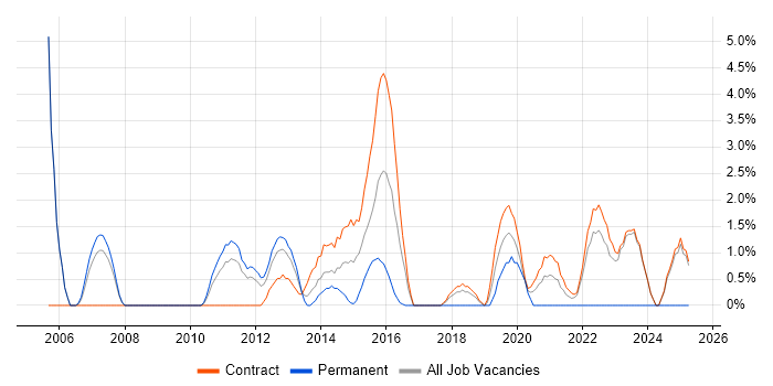 Job vacancy trend for B2B in Havant