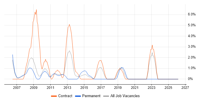 Back Office job vacancy trend in Havant