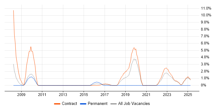 Job vacancy trend for Backlog Management in Havant