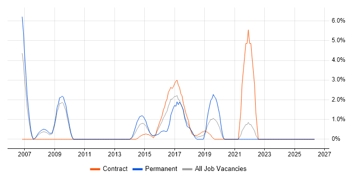 Bash job vacancy trend in Havant