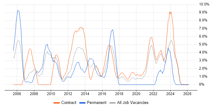 Business Analysis job vacancy trend in Havant