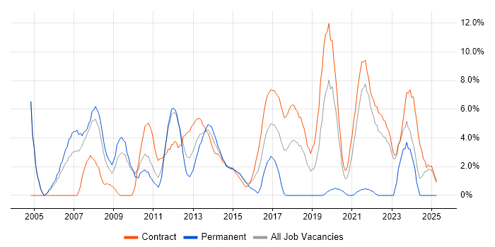 Job vacancy trend for Business Analyst in Havant