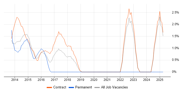 Job vacancy trend for Business Change Manager in Havant Job vacancy trend for Business Change Manager in Havant