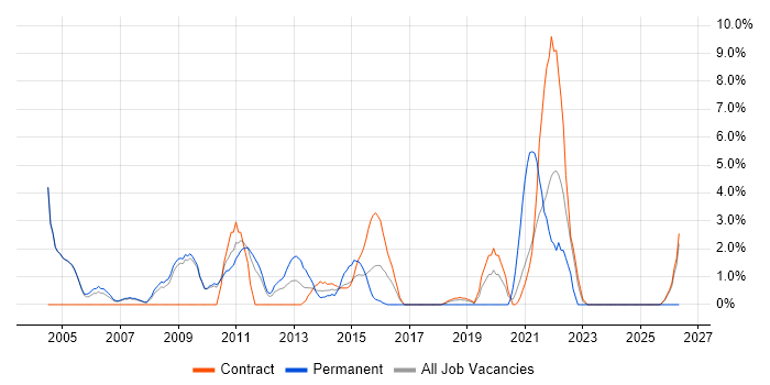 Business Continuity job vacancy trend in Havant
