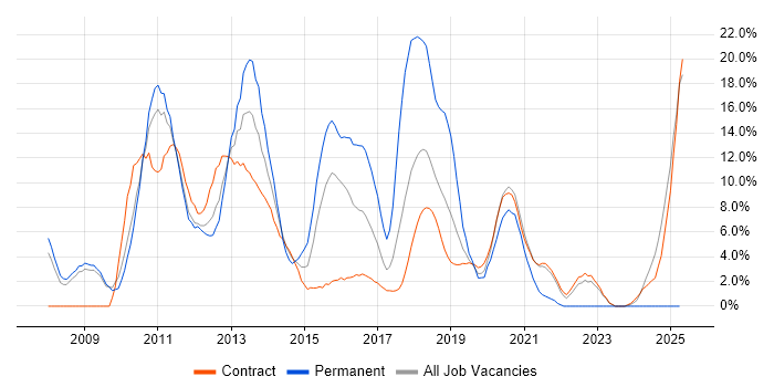 Job vacancy trend for Business Intelligence in Havant